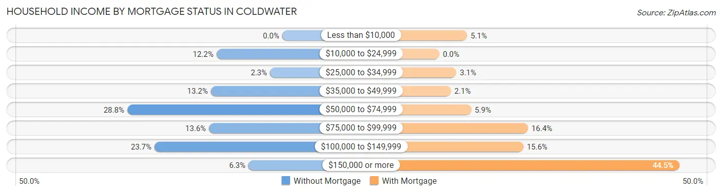 Household Income by Mortgage Status in Coldwater