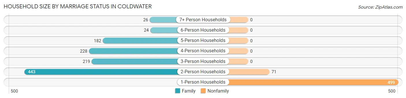 Household Size by Marriage Status in Coldwater