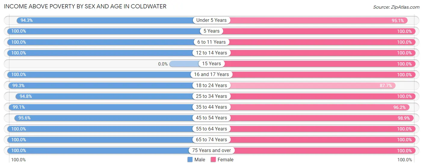 Income Above Poverty by Sex and Age in Coldwater