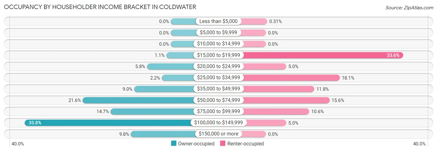 Occupancy by Householder Income Bracket in Coldwater