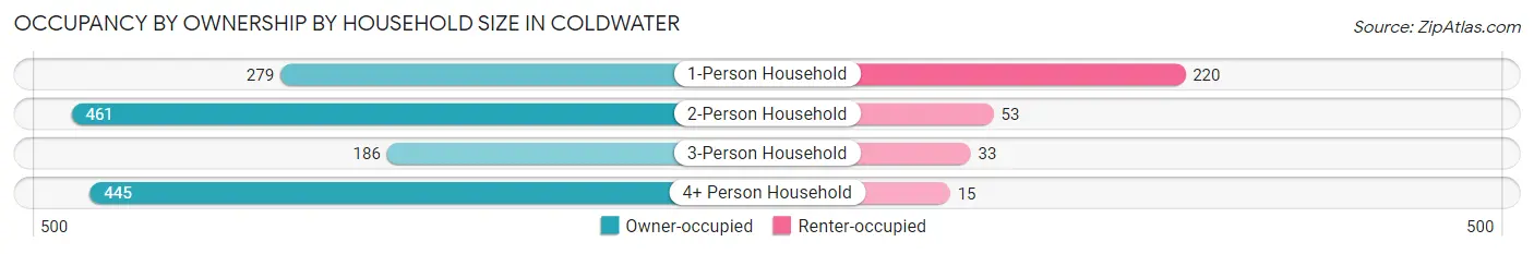 Occupancy by Ownership by Household Size in Coldwater