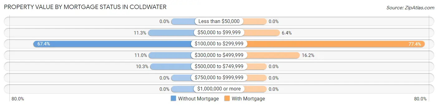 Property Value by Mortgage Status in Coldwater