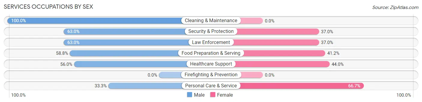 Services Occupations by Sex in Coldwater