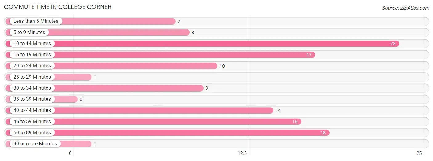 Commute Time in College Corner
