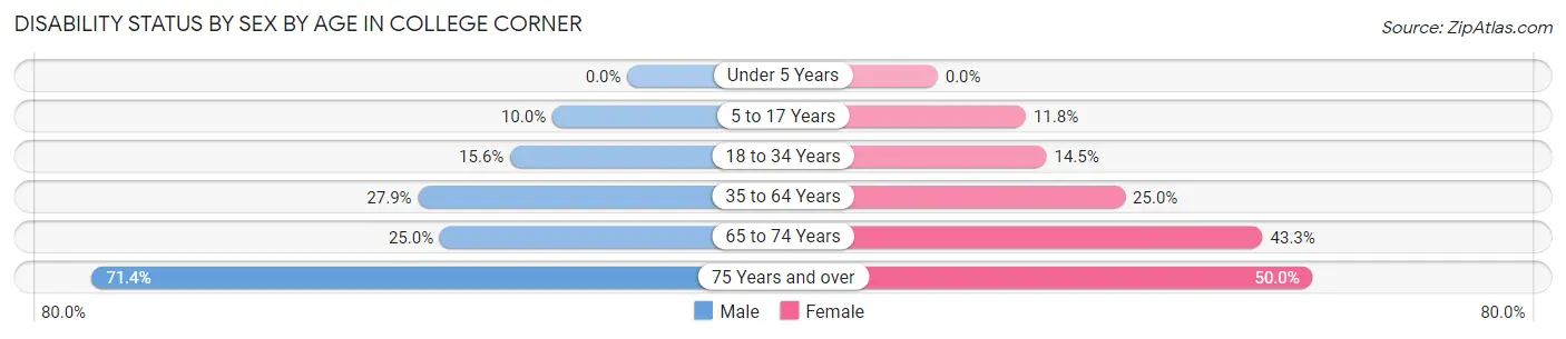 Disability Status by Sex by Age in College Corner