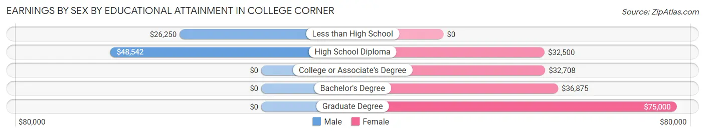 Earnings by Sex by Educational Attainment in College Corner