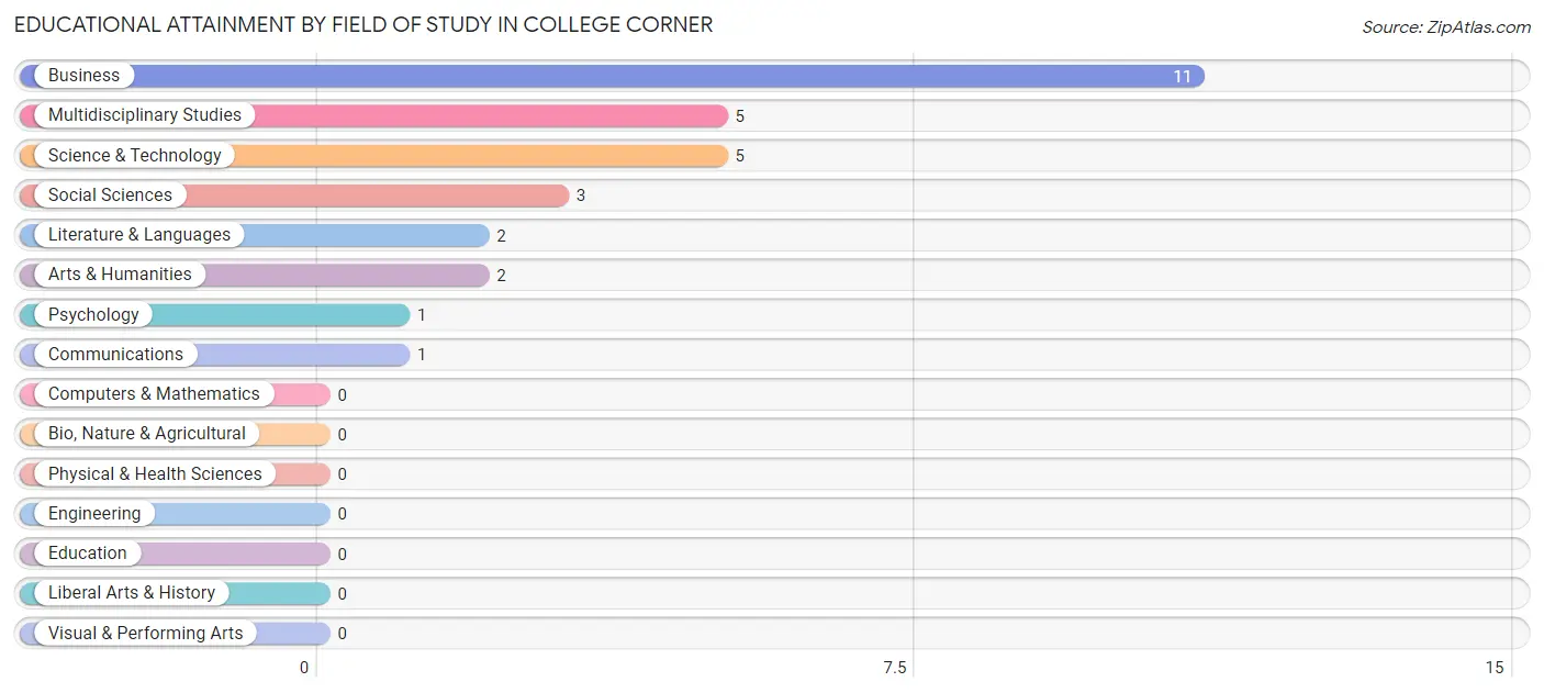 Educational Attainment by Field of Study in College Corner