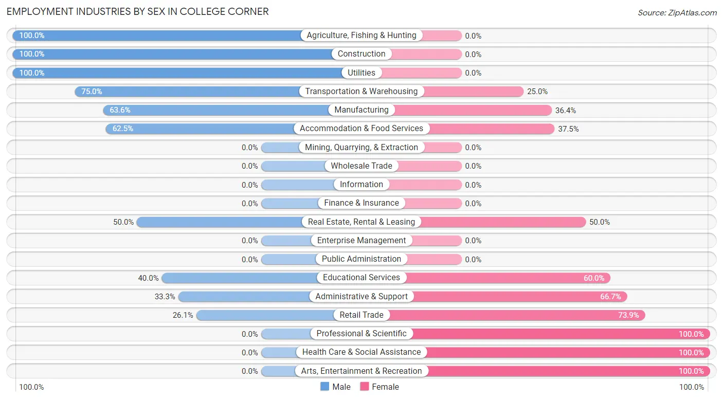 Employment Industries by Sex in College Corner