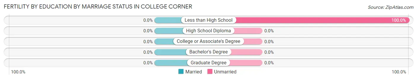 Female Fertility by Education by Marriage Status in College Corner