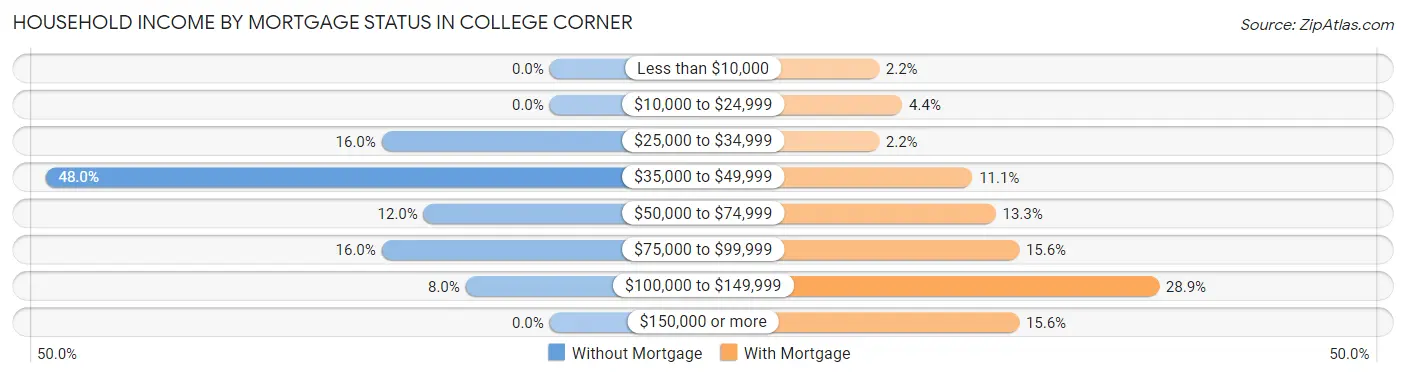 Household Income by Mortgage Status in College Corner