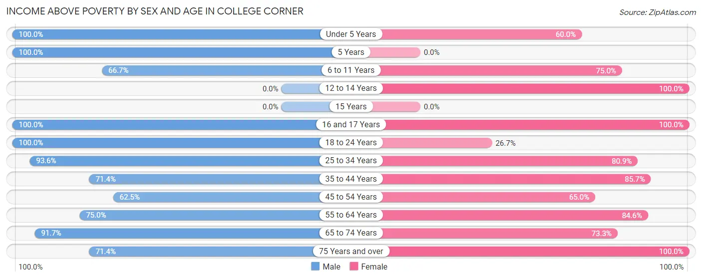 Income Above Poverty by Sex and Age in College Corner
