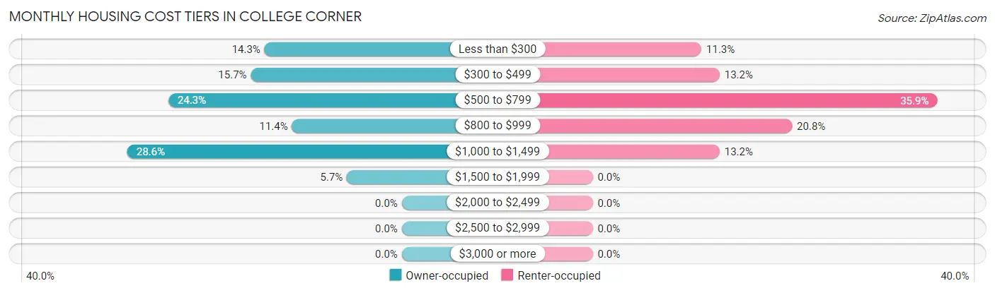 Monthly Housing Cost Tiers in College Corner