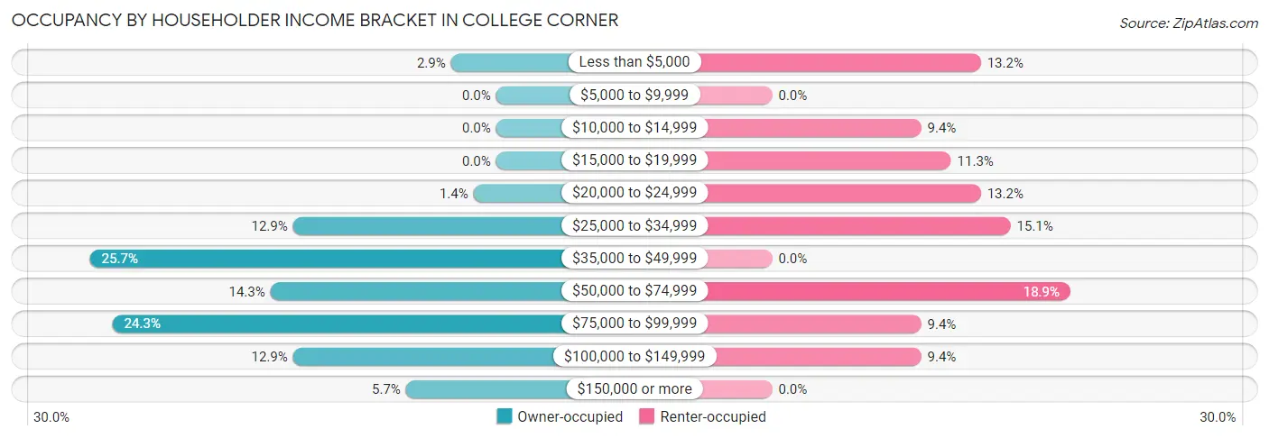 Occupancy by Householder Income Bracket in College Corner