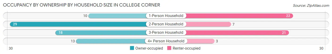 Occupancy by Ownership by Household Size in College Corner