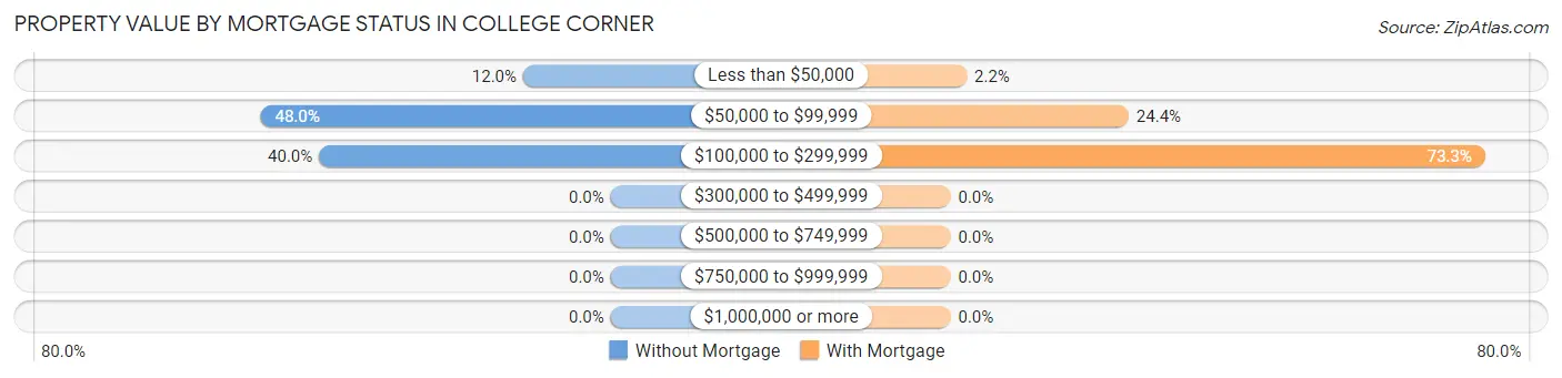 Property Value by Mortgage Status in College Corner