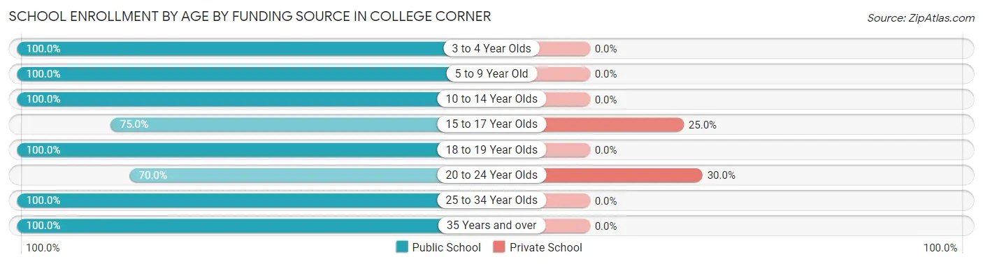 School Enrollment by Age by Funding Source in College Corner