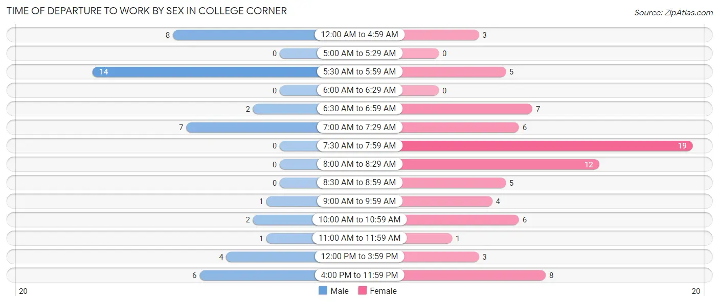 Time of Departure to Work by Sex in College Corner