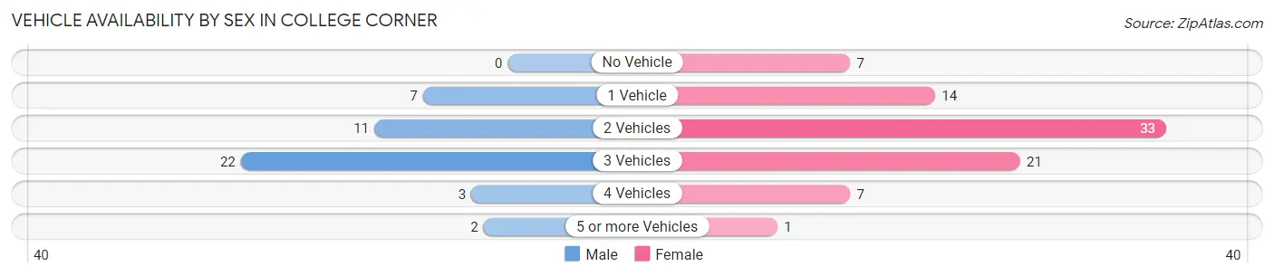 Vehicle Availability by Sex in College Corner