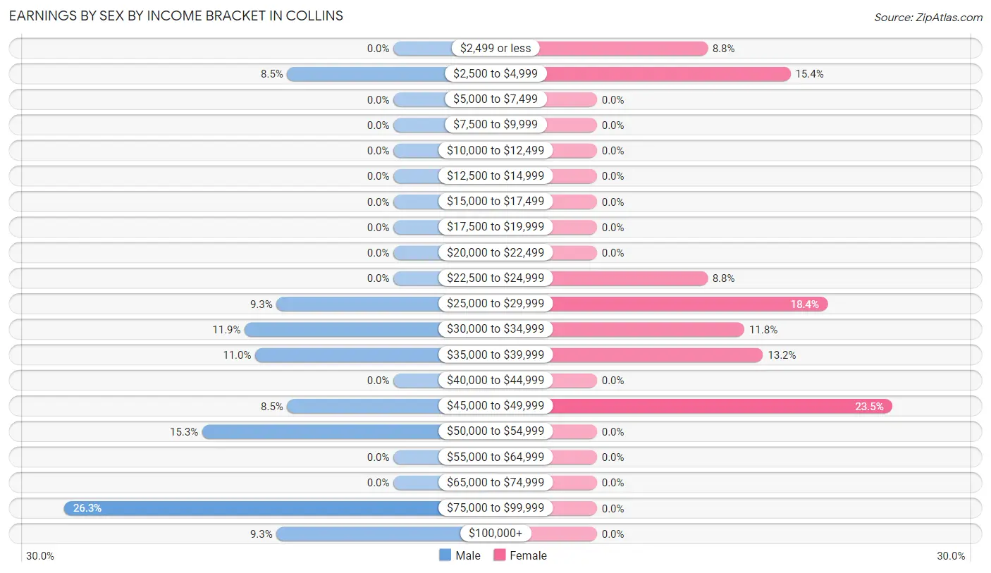 Earnings by Sex by Income Bracket in Collins