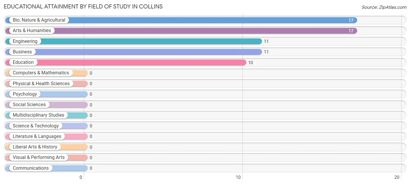 Educational Attainment by Field of Study in Collins