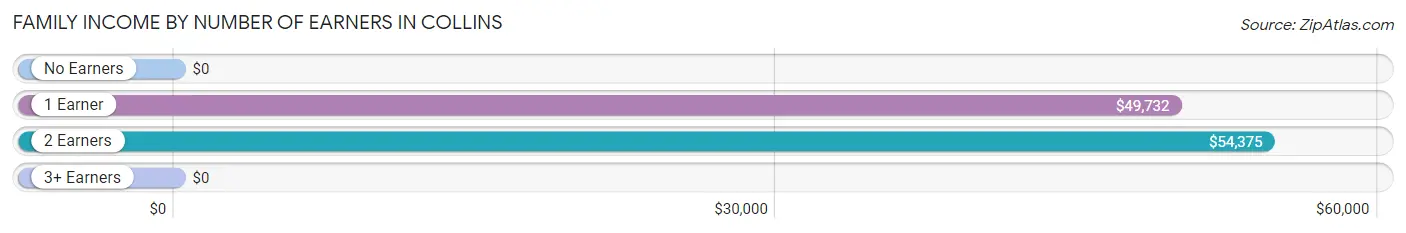 Family Income by Number of Earners in Collins