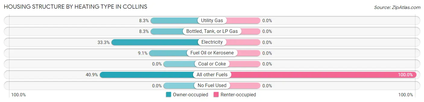 Housing Structure by Heating Type in Collins