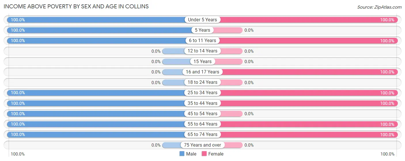 Income Above Poverty by Sex and Age in Collins