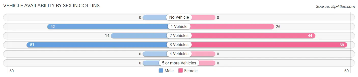 Vehicle Availability by Sex in Collins