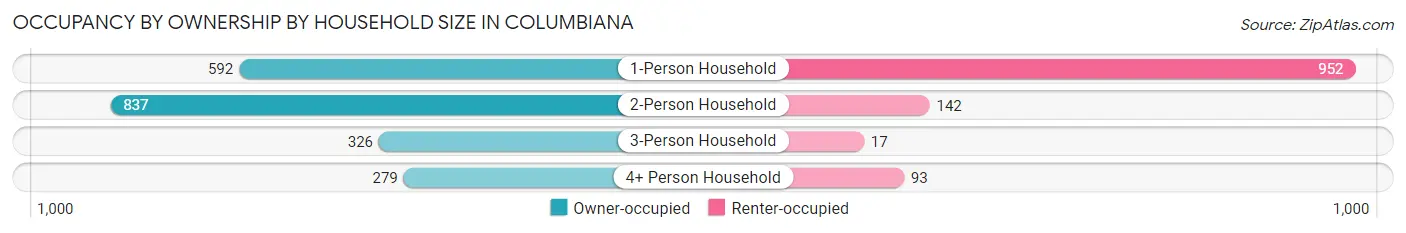 Occupancy by Ownership by Household Size in Columbiana