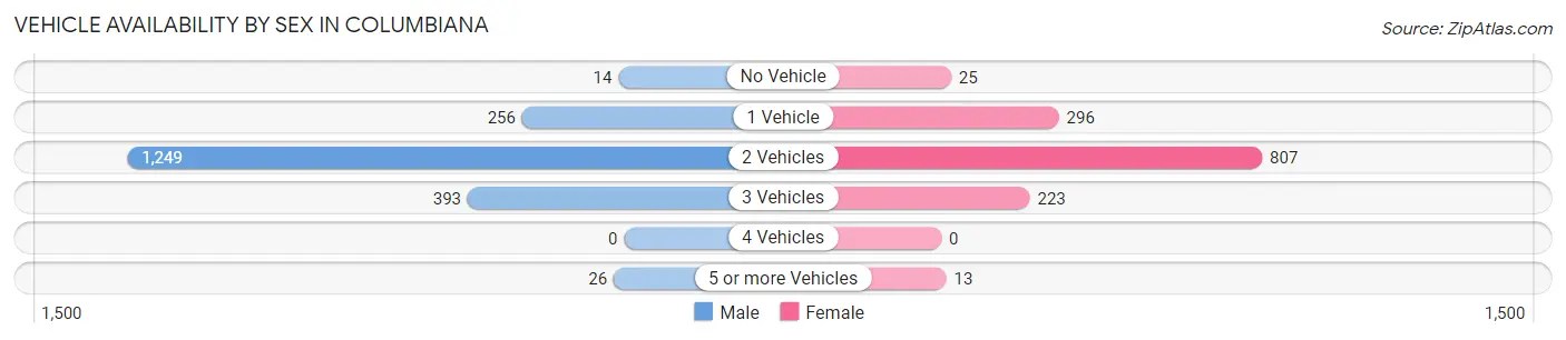 Vehicle Availability by Sex in Columbiana