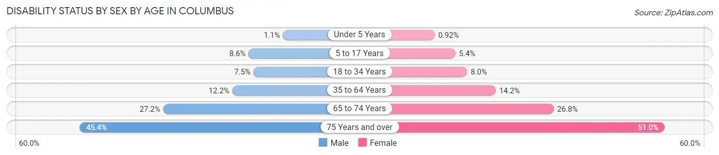 Disability Status by Sex by Age in Columbus