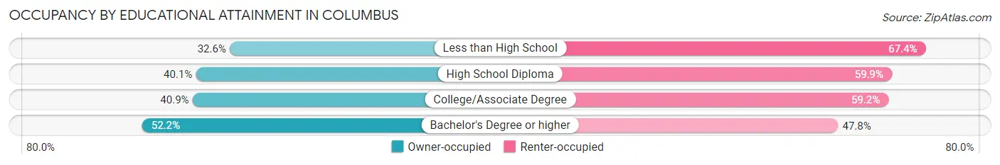 Occupancy by Educational Attainment in Columbus