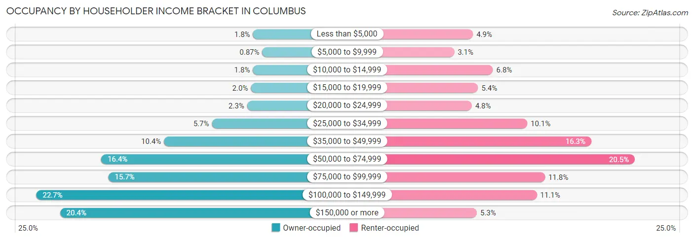 Occupancy by Householder Income Bracket in Columbus