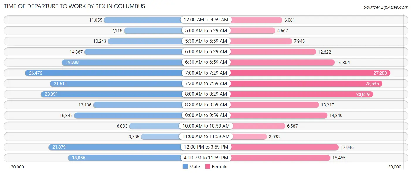 Time of Departure to Work by Sex in Columbus