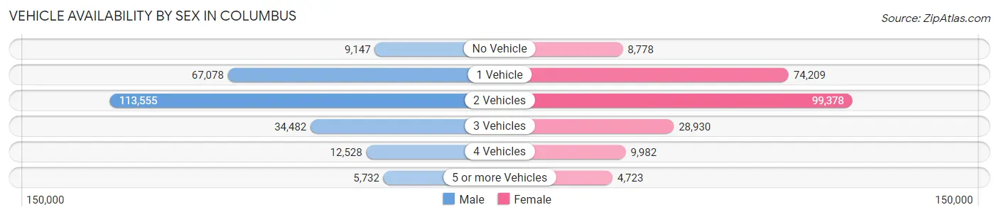 Vehicle Availability by Sex in Columbus