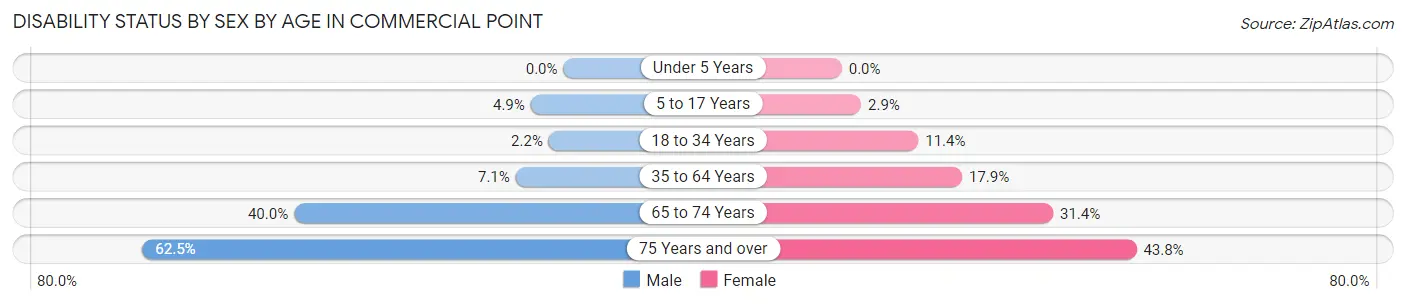 Disability Status by Sex by Age in Commercial Point