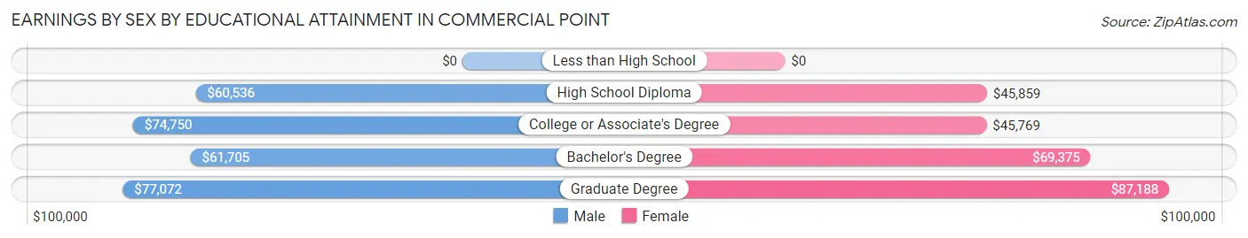 Earnings by Sex by Educational Attainment in Commercial Point