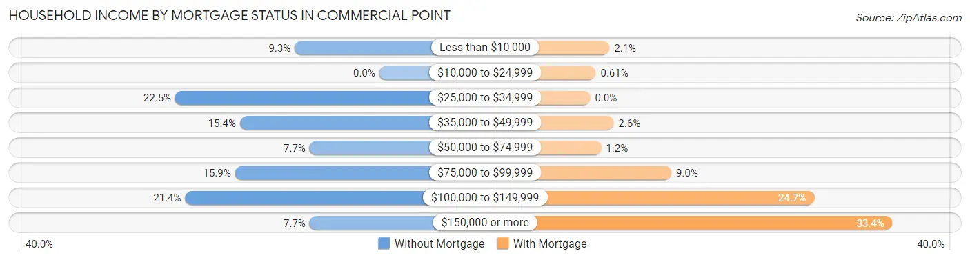 Household Income by Mortgage Status in Commercial Point