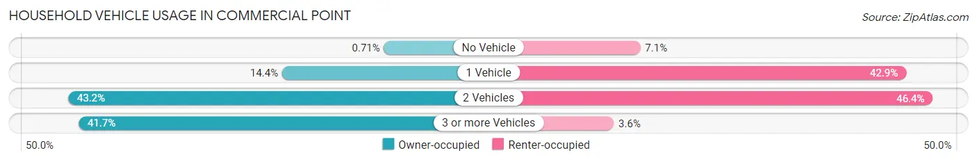 Household Vehicle Usage in Commercial Point