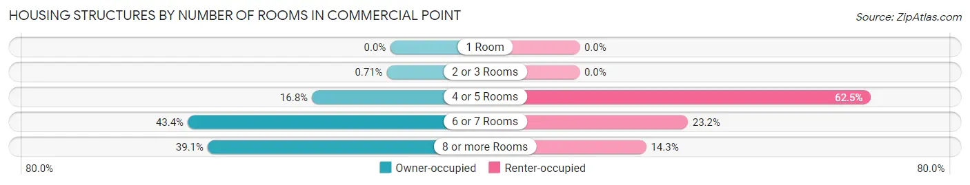 Housing Structures by Number of Rooms in Commercial Point