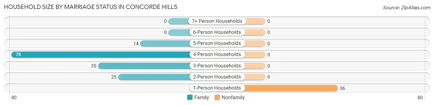 Household Size by Marriage Status in Concorde Hills