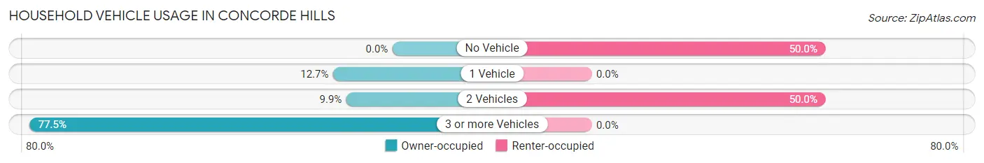 Household Vehicle Usage in Concorde Hills