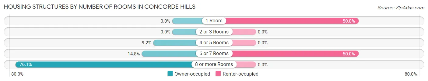 Housing Structures by Number of Rooms in Concorde Hills