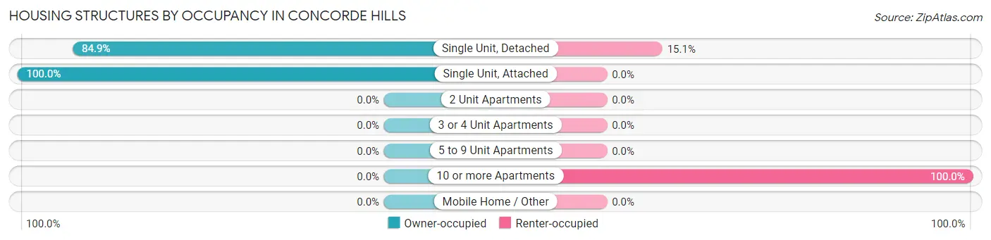 Housing Structures by Occupancy in Concorde Hills