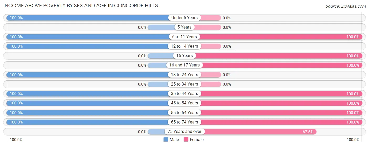 Income Above Poverty by Sex and Age in Concorde Hills