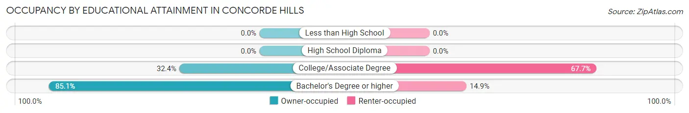 Occupancy by Educational Attainment in Concorde Hills