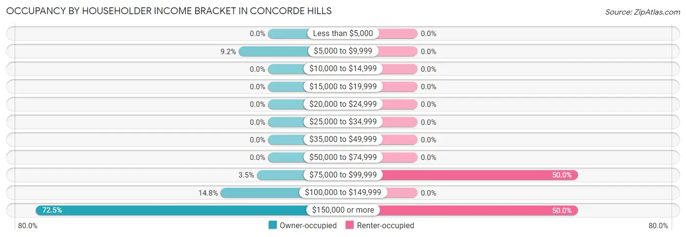 Occupancy by Householder Income Bracket in Concorde Hills