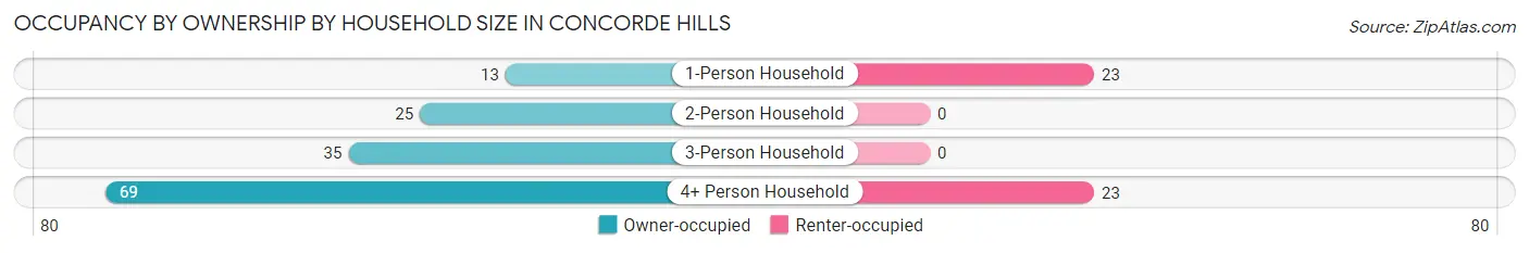 Occupancy by Ownership by Household Size in Concorde Hills