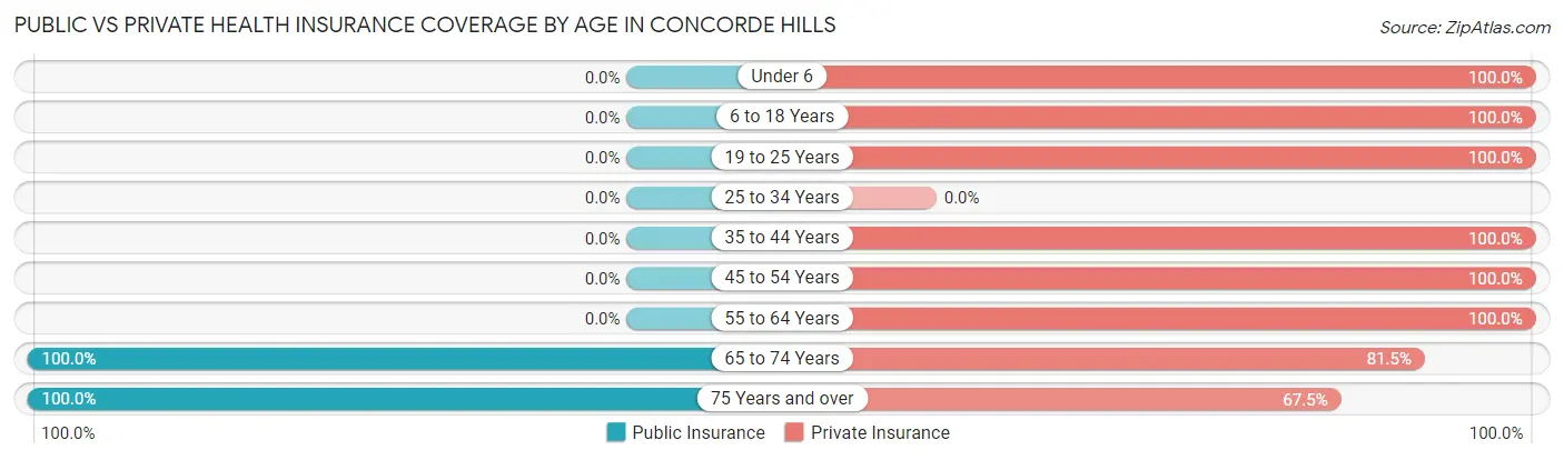 Public vs Private Health Insurance Coverage by Age in Concorde Hills