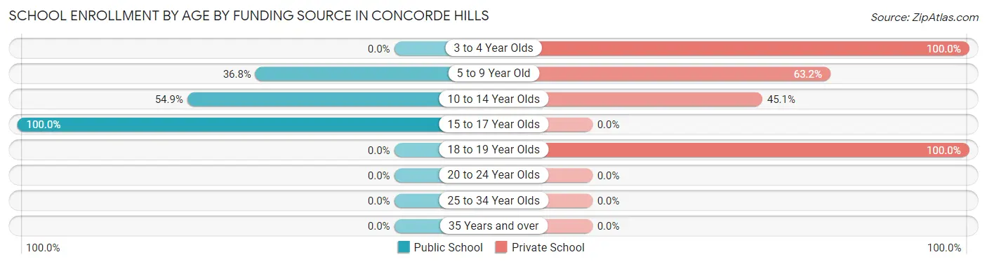 School Enrollment by Age by Funding Source in Concorde Hills